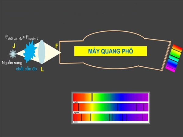 Các Loại Quang Phổ - Khám Phá và Ứng Dụng