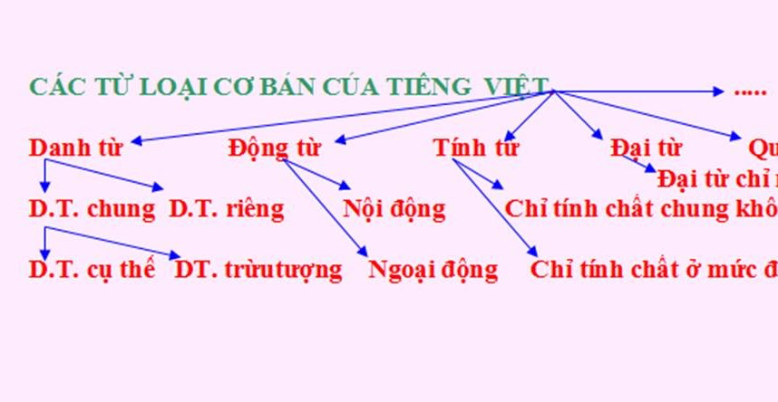 Khám phá các từ loại trong tiếng Việt